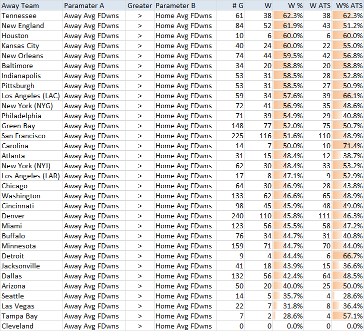 NFL Away Team First Downs Per Game