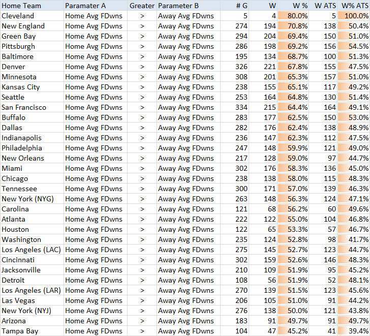 NFL Home Team First Downs Per Game