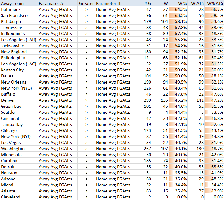 NFL Away Team First Downs Per Game