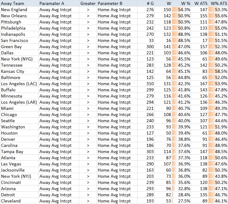 NFL Away Team First Downs Per Game