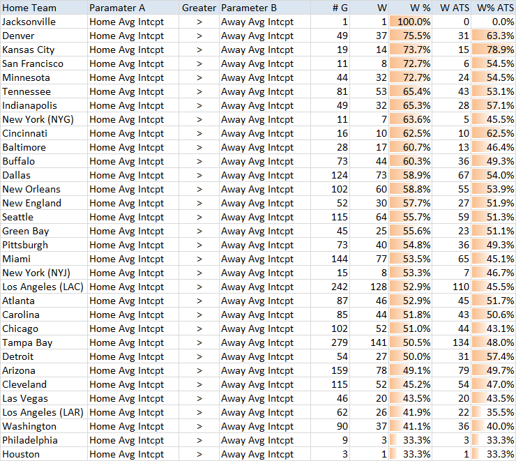 NFL Home Team First Downs Per Game