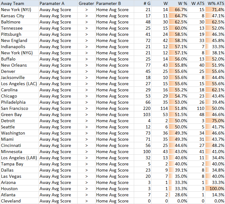 NFL Away Team Points Per Game