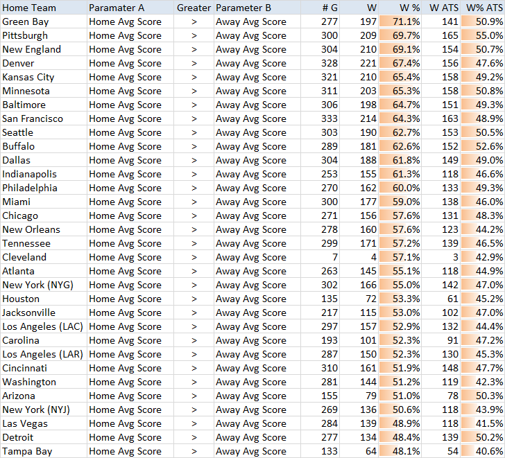 NFL Home Team Points Per Game