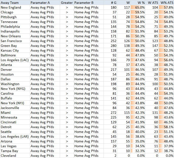 NFL Away Team First Downs Per Game