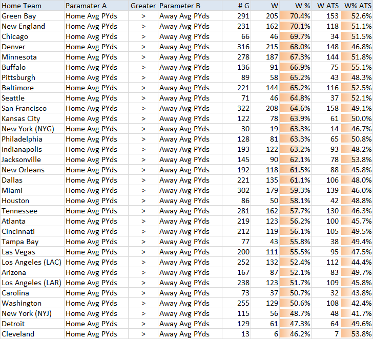 NFL Home Team First Downs Per Game