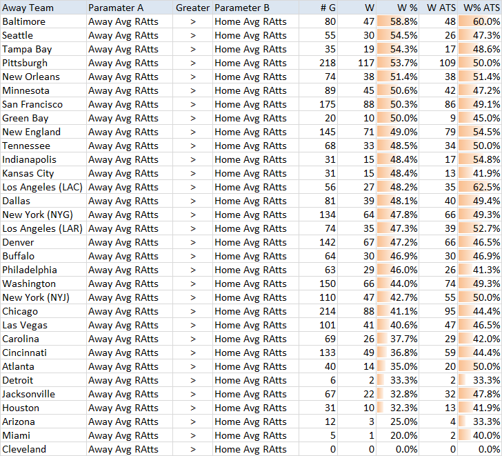 NFL Away Rushing Attempts Per Game