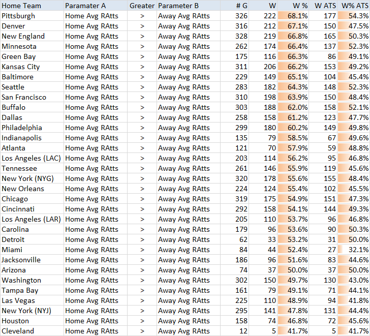 NFL Home Team Rushing Attempts Per Game