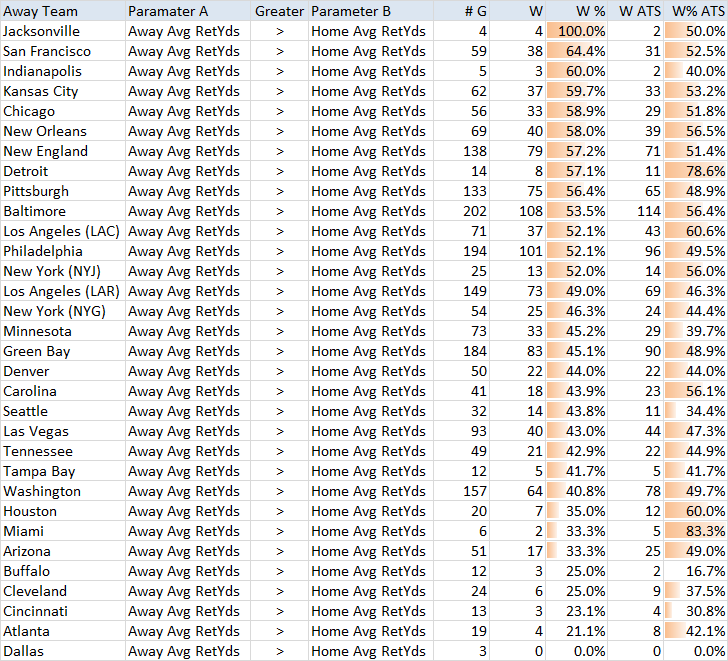 NFL Away Rushing Attempts Per Game