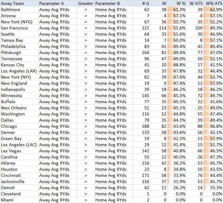 NFL Away Rushing Attempts Per Game