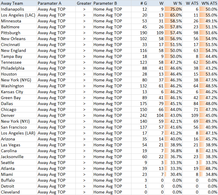 NFL Away Team First Downs Per Game