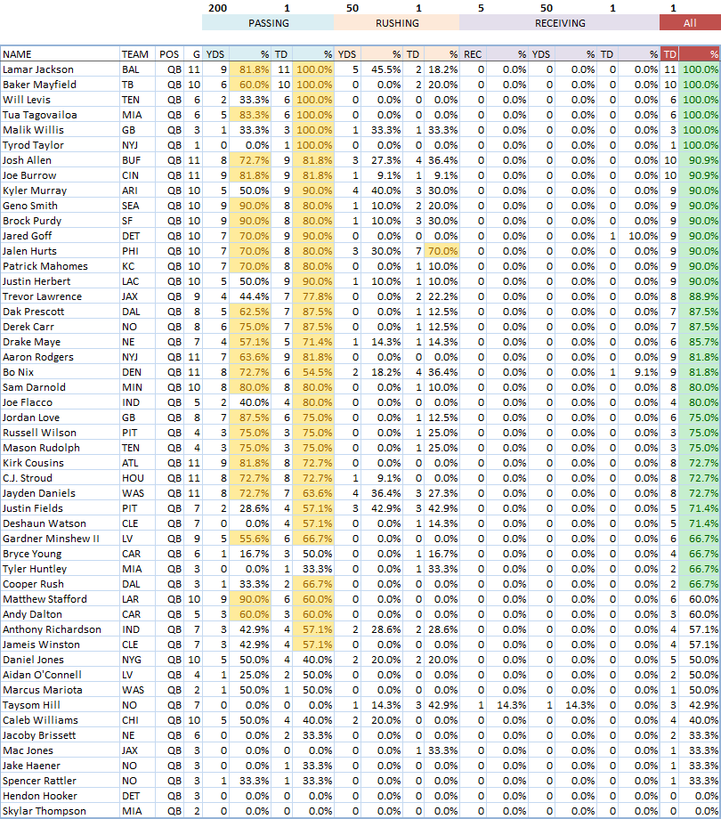 QB NFL Props