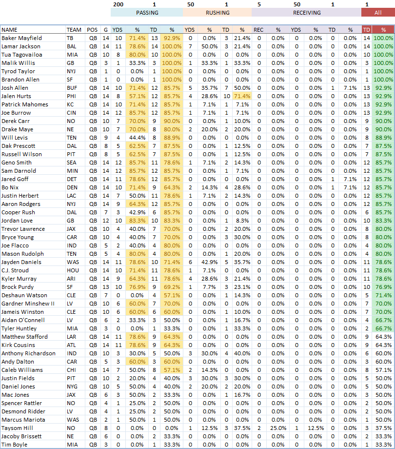 QB NFL Props