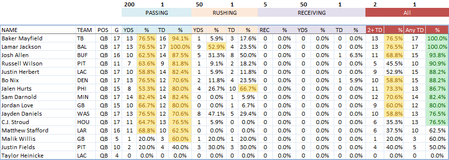 QB NFL Props