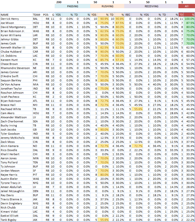 NFL RB Props