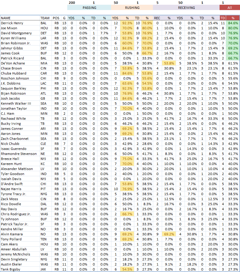 NFL RB Props