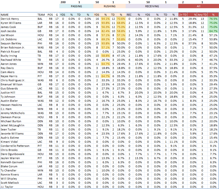 NFL RB Props