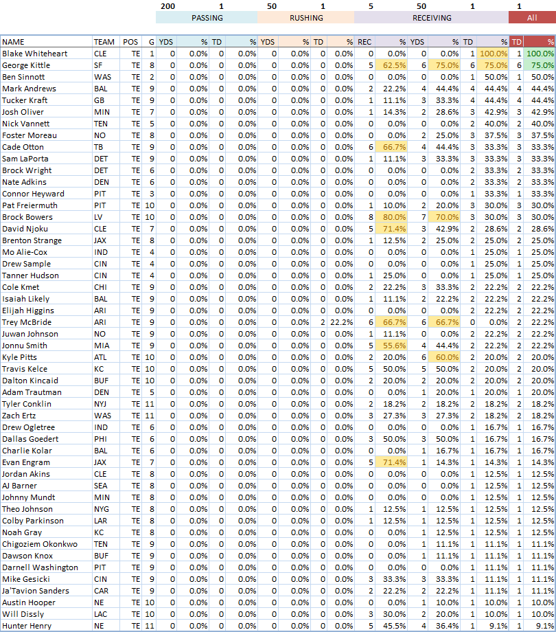 NFL TE Props