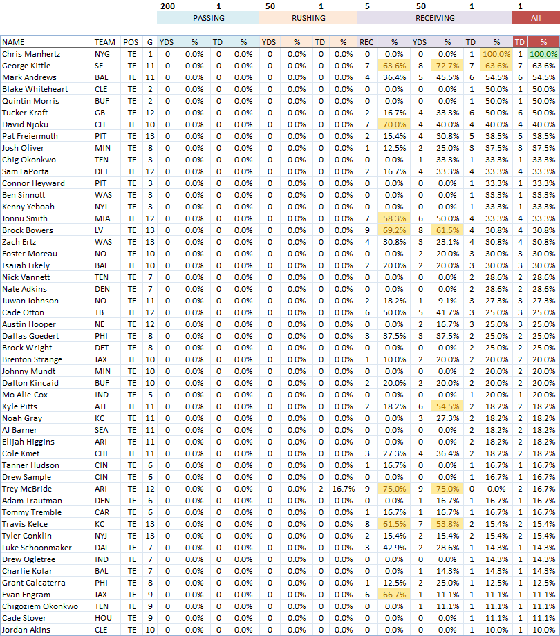 NFL TE Props