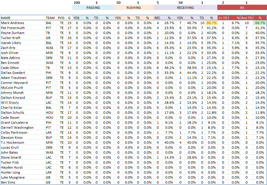 NFL TE Props