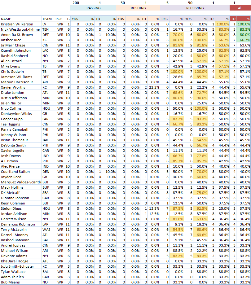 NFL WR Props