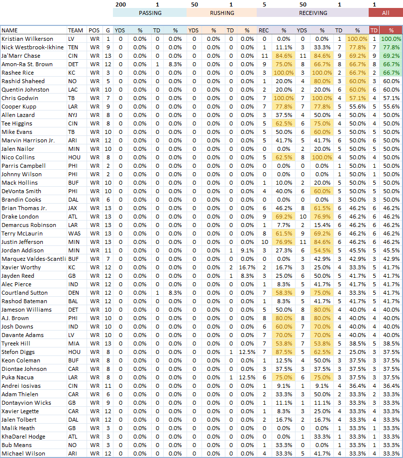 NFL WR Props