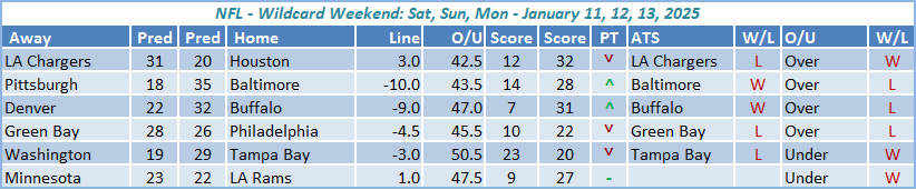 Wildcard Weekend