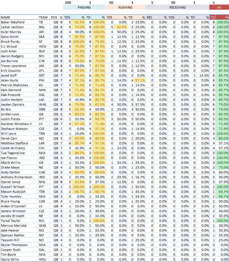 QB NFL Props