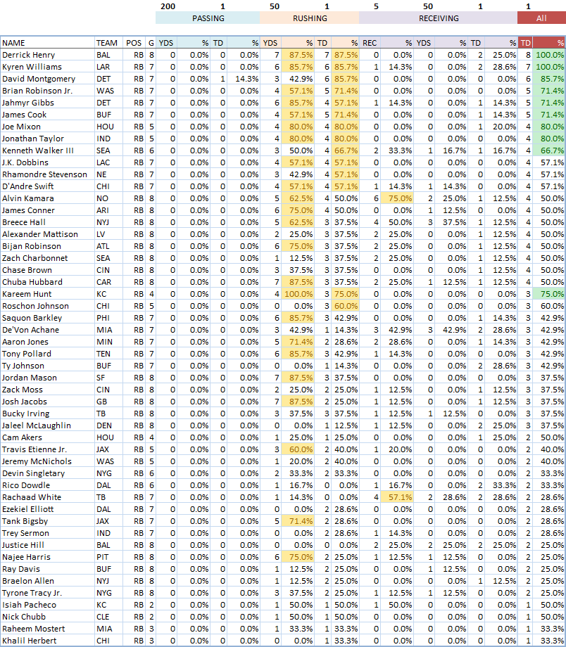 NFL RB Props