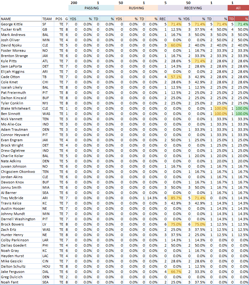 NFL TE Props