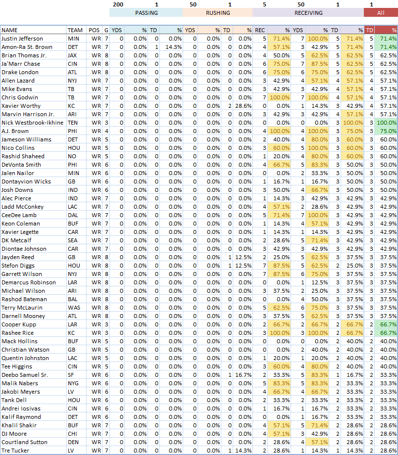 NFL WR Props