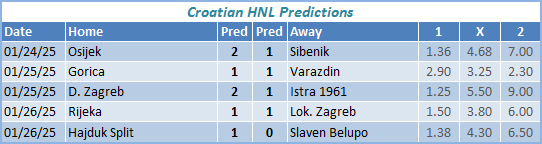 Croatia HNL Predictions