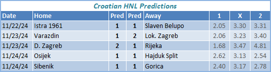 Croatia HNL Predictions