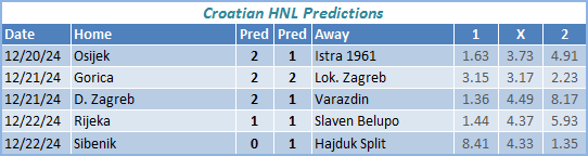 Croatia HNL Predictions