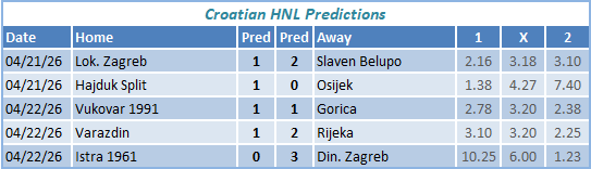Croatia HNL Predictions