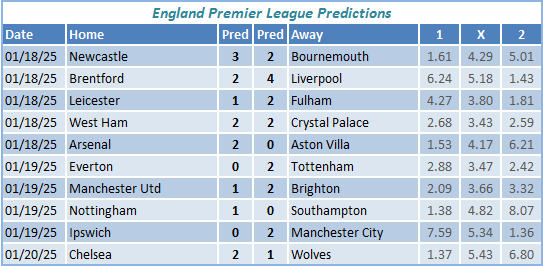 England Premier League Predictions