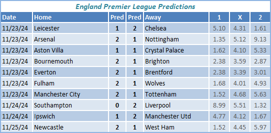 England Premier League Predictions