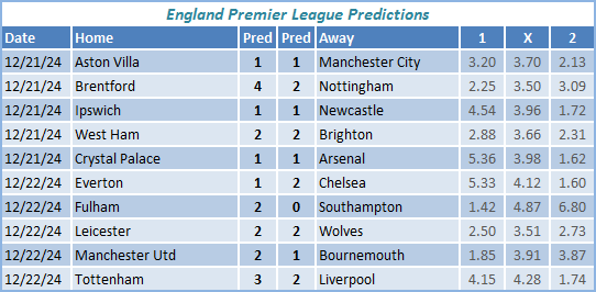 England Premier League Predictions