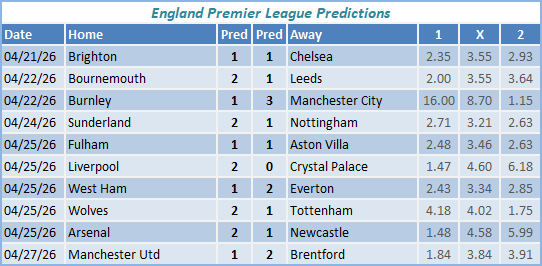 England Premier League Predictions
