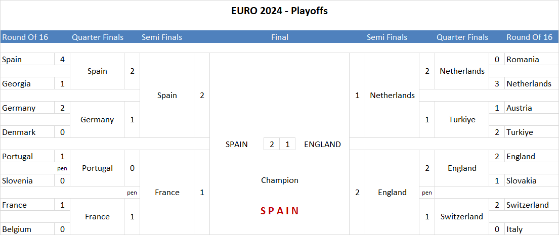 Euro24 Playoff Grid