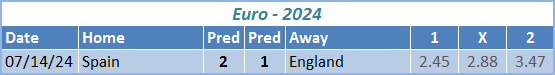 Euro 24 Predictions