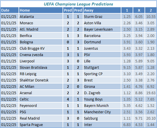 UEFA Champions League Predictions